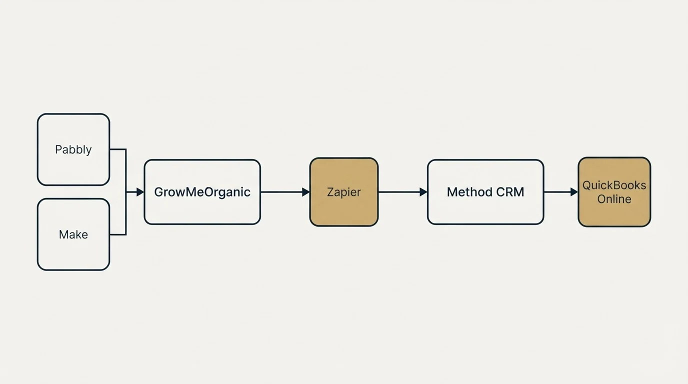 Integration flow: Integration Ecosystem (GrowMeOrganic, Method CRM, Zapier, Pabbly)