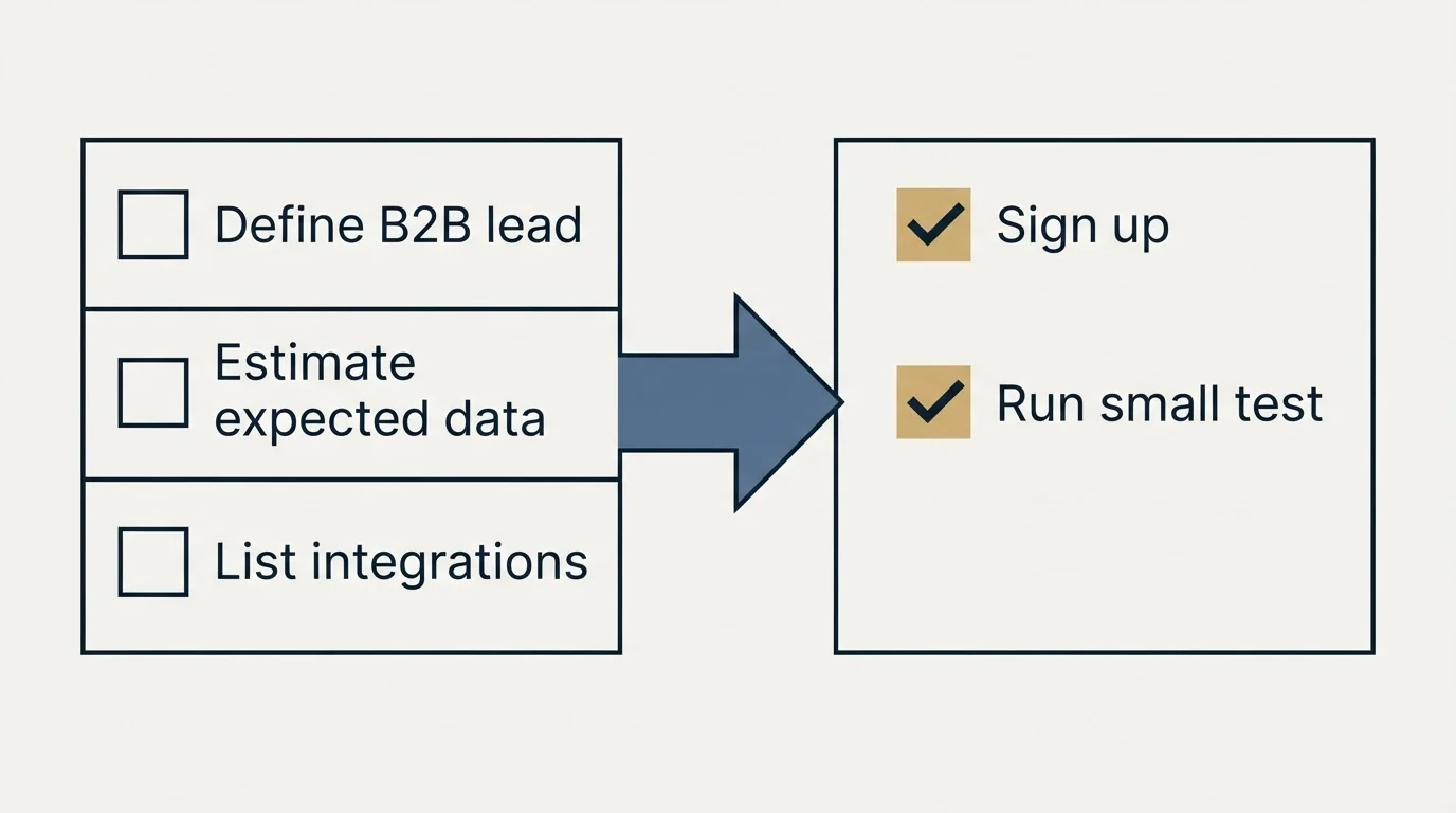 Before-and-after steps: Getting Started Checklist (Define B2B lead, Estimate expected data, List integrations, Sign up)