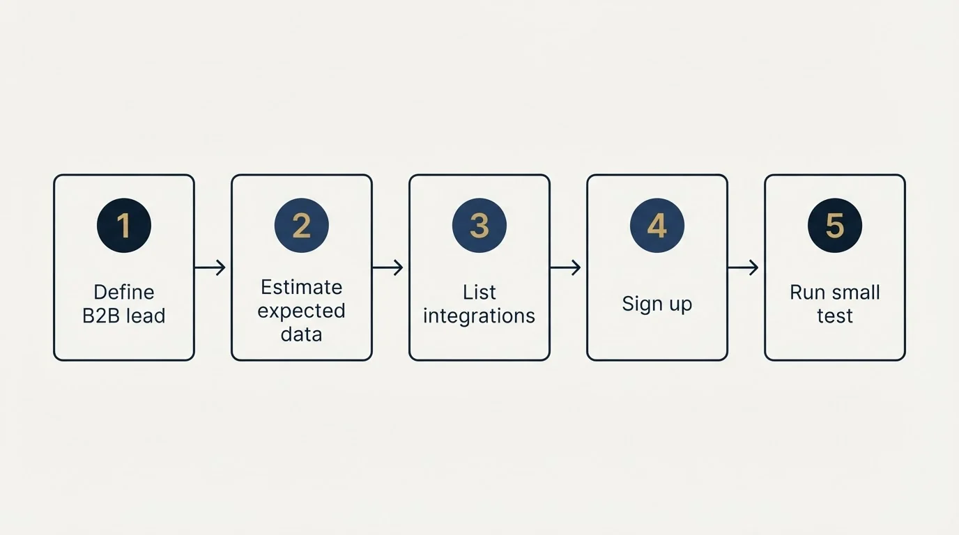 Step sequence: Getting Started Checklist (Define B2B lead, Estimate expected data, List integrations, Sign up)
