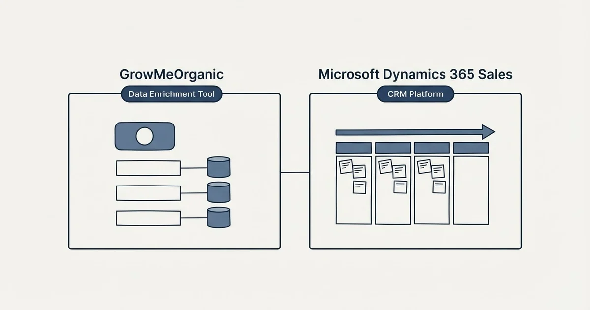 Side-by-side panels: GrowMeOrganic vs Microsoft Dynamics 365 Sales (Data Enrichment Tool, CRM Platform)