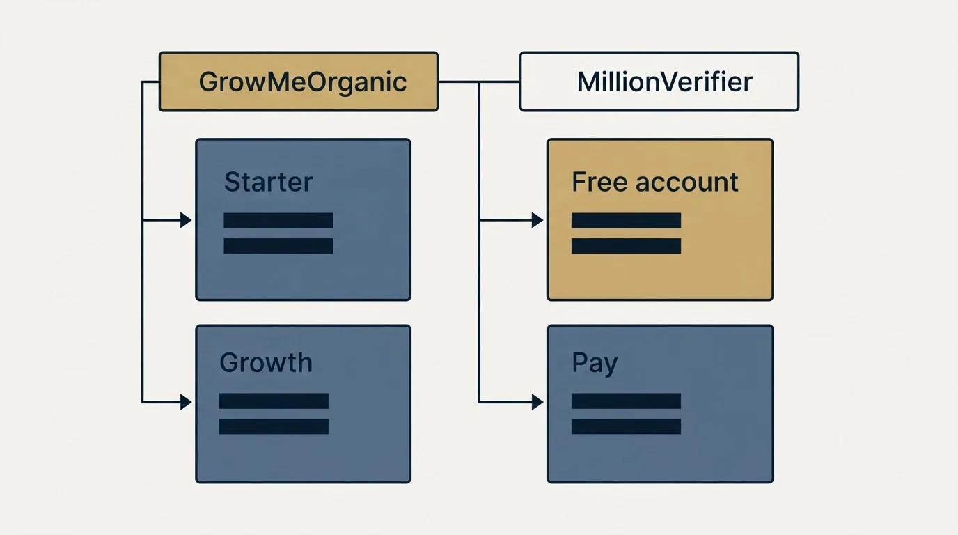 Pricing table: Pricing Comparison (GrowMeOrganic, MillionVerifier, Starter, Free account)