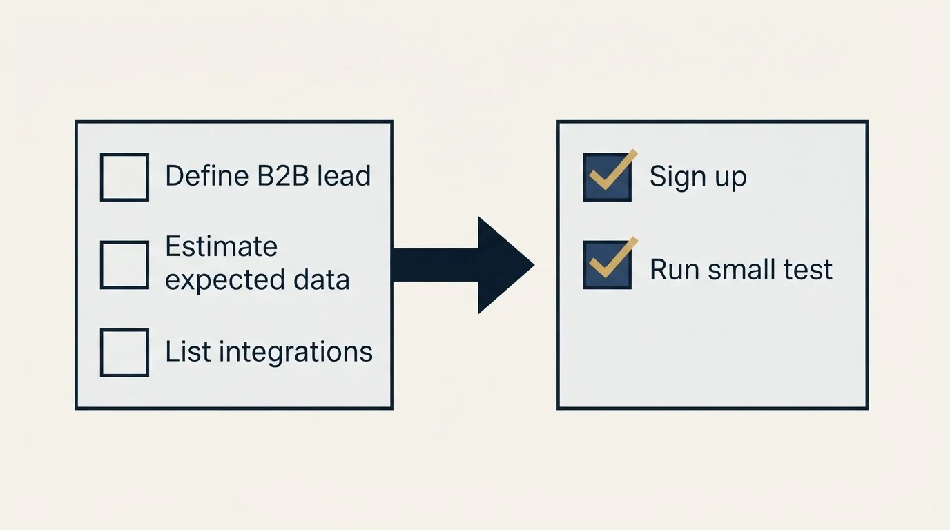 Before-and-after steps: Getting Started Checklist (Define B2B lead, Estimate expected data, List integrations, Sign up)