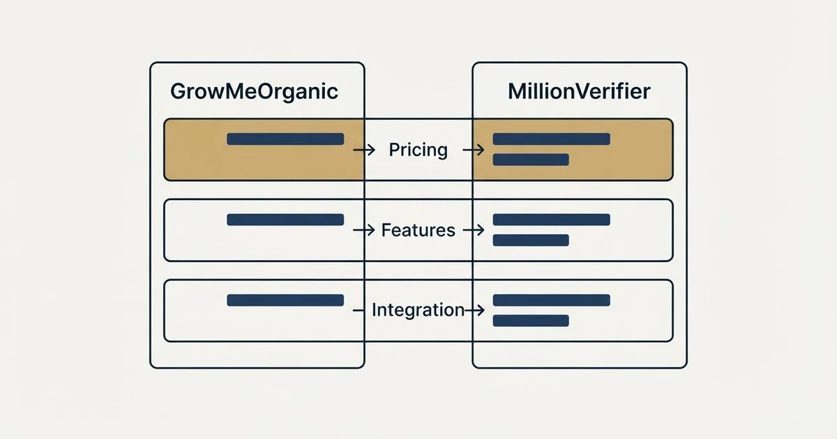 Comparison panel: GrowMeOrganic vs MillionVerifier (Pricing, Features, Integration)