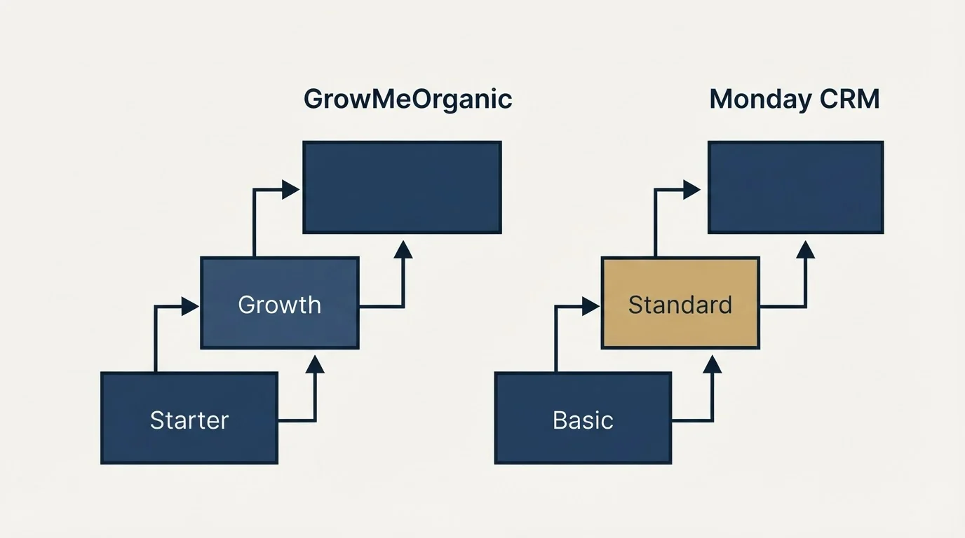 Pricing ladder: Pricing Comparison (GrowMeOrganic, Monday CRM, Starter, Basic)