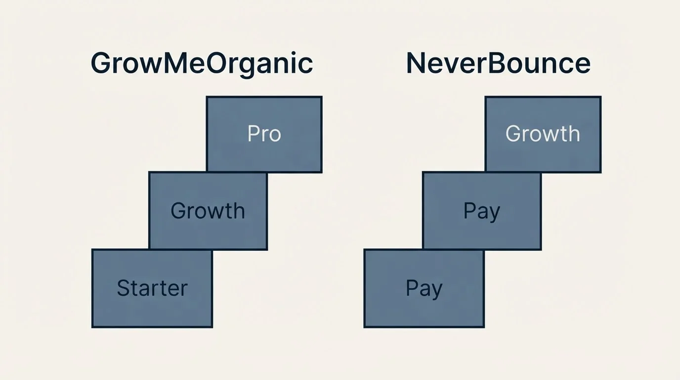 Pricing ladder: Pricing Comparison (GrowMeOrganic, NeverBounce, Starter, Pay)