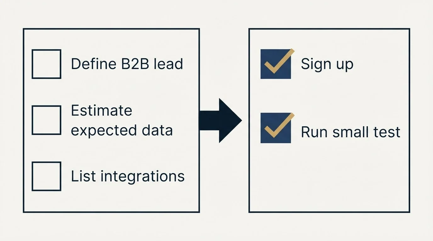 Before-and-after steps: Getting Started Checklist (Define B2B lead, Estimate expected data, List integrations, Sign up)