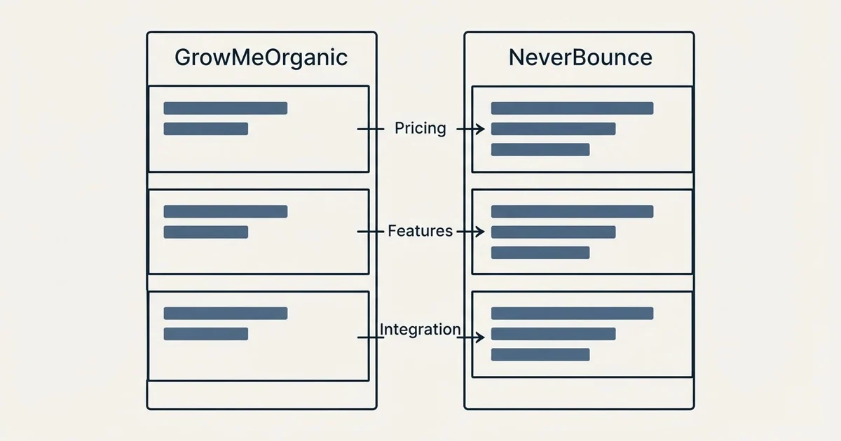 Comparison panel: GrowMeOrganic vs NeverBounce (Pricing, Features, Integration)