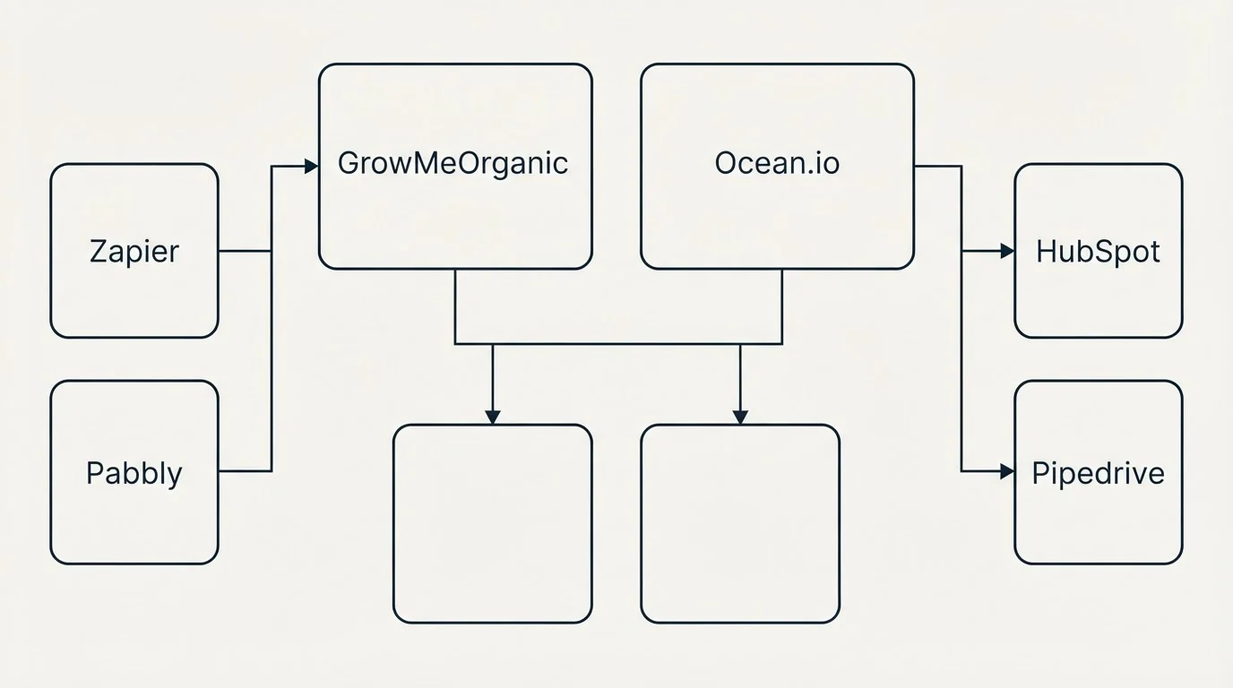 Integration grid: Integration Ecosystem (GrowMeOrganic, Ocean.io, Zapier, HubSpot)