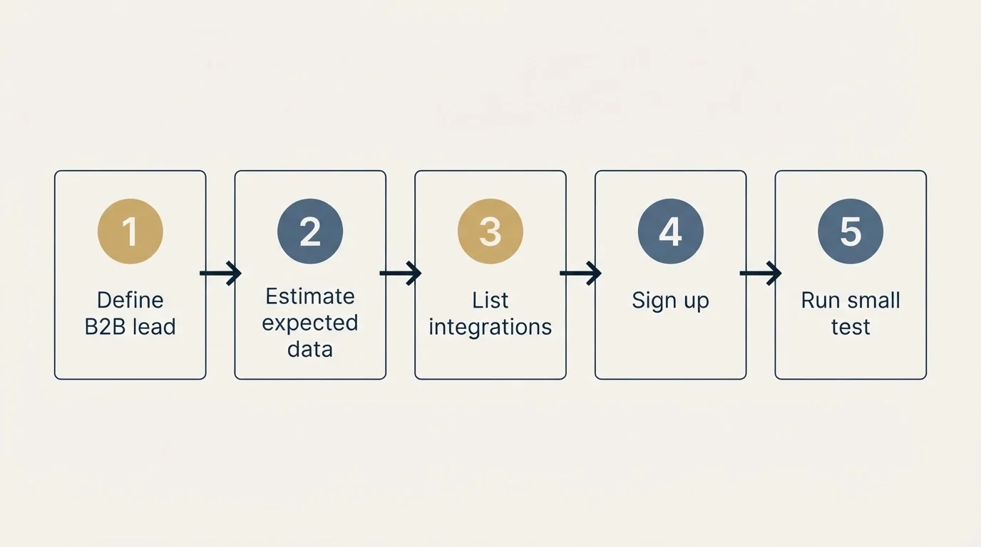 Step sequence: Getting Started Checklist (Define B2B lead, Estimate expected data, List integrations, Sign up)