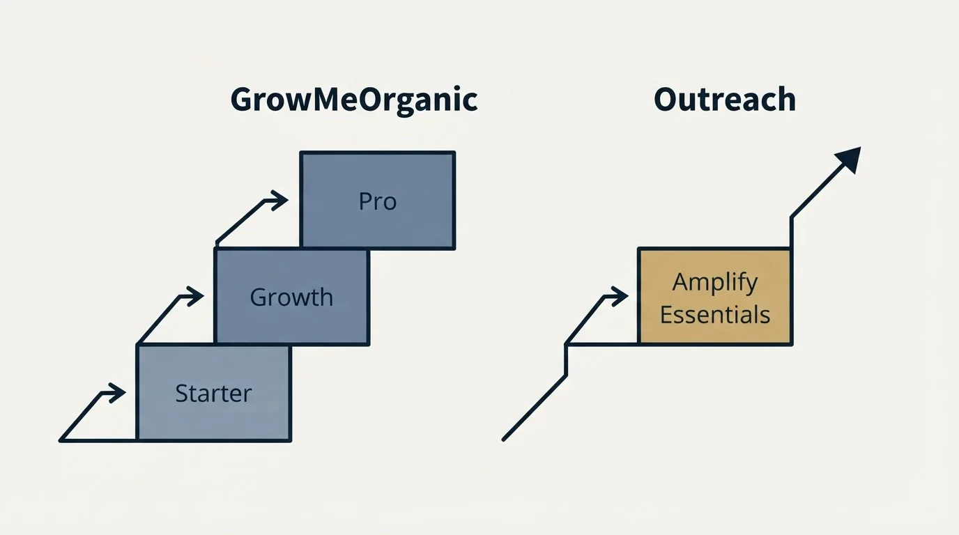 Pricing ladder: Pricing Comparison (GrowMeOrganic, Outreach, Starter, Amplify Essentials)