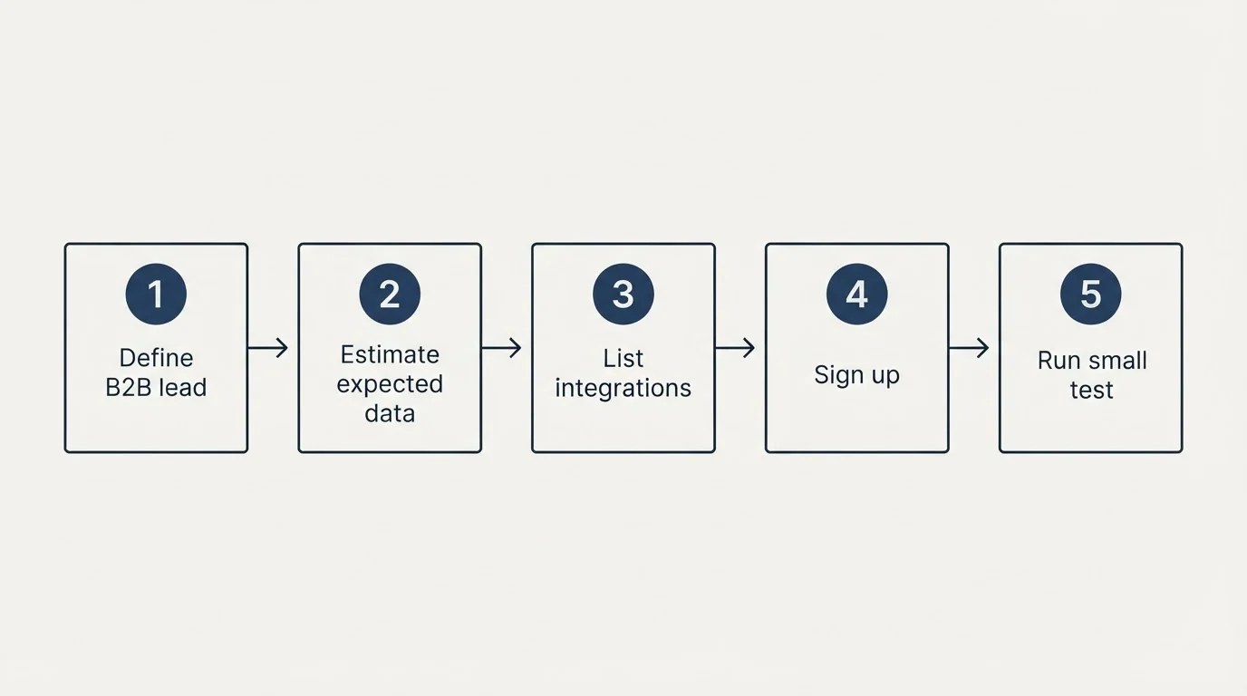 Step sequence: Getting Started Checklist (Define B2B lead, Estimate expected data, List integrations, Sign up)