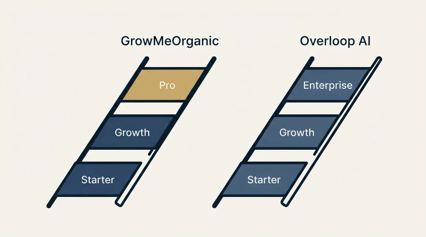 Pricing ladder: Pricing Comparison (GrowMeOrganic, Overloop AI, Starter, Growth)