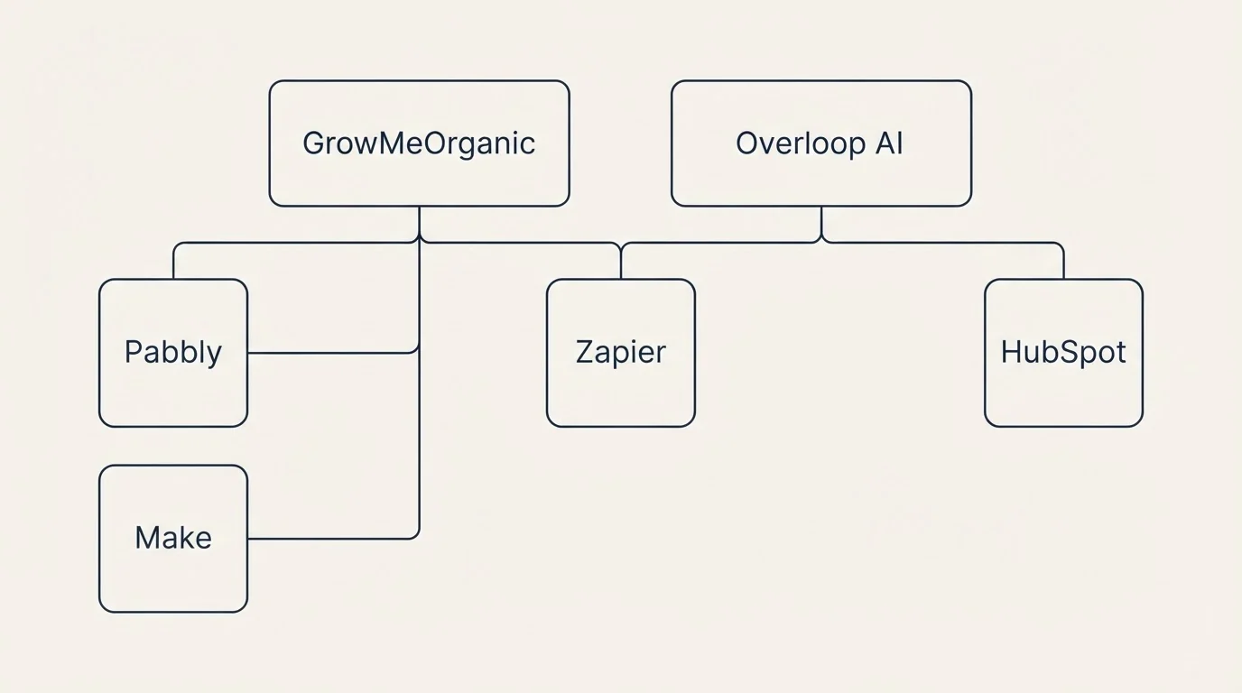 Integration grid: Integration Ecosystem (GrowMeOrganic, Overloop AI, Zapier, Pabbly)