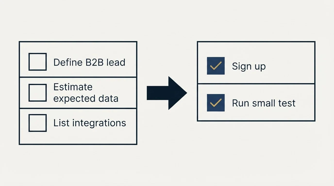 Before-and-after steps: Getting Started Checklist (Define B2B lead, Estimate expected data, List integrations, Sign up)