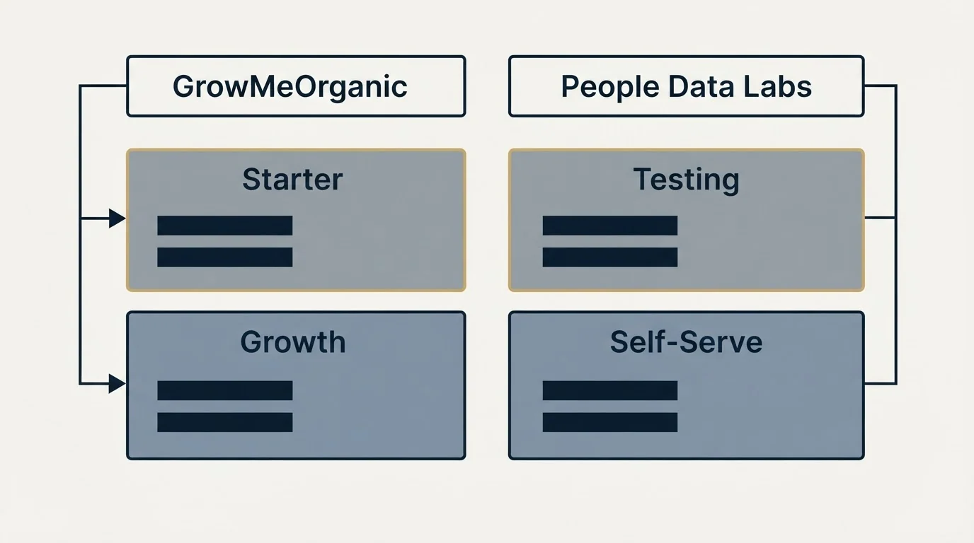 Pricing table: Pricing Comparison (GrowMeOrganic, People Data Labs, Starter, Testing)