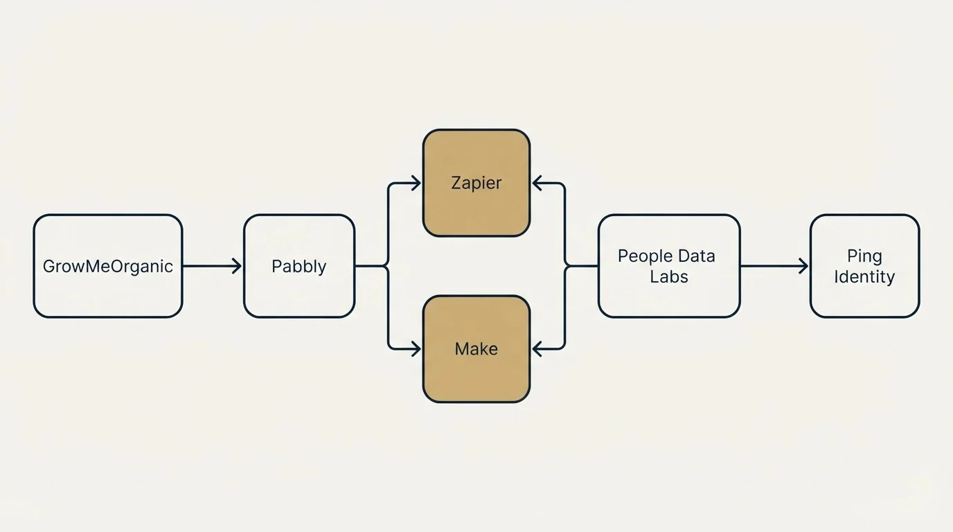 Integration flow: Integration Ecosystem (GrowMeOrganic, People Data Labs, Zapier, Make)