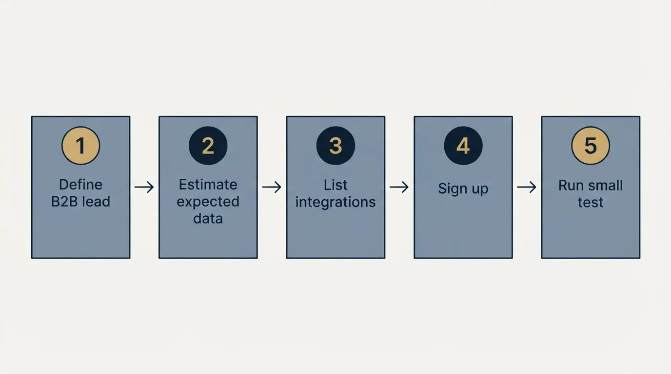 Step sequence: Getting Started Checklist (Define B2B lead, Estimate expected data, List integrations, Sign up)