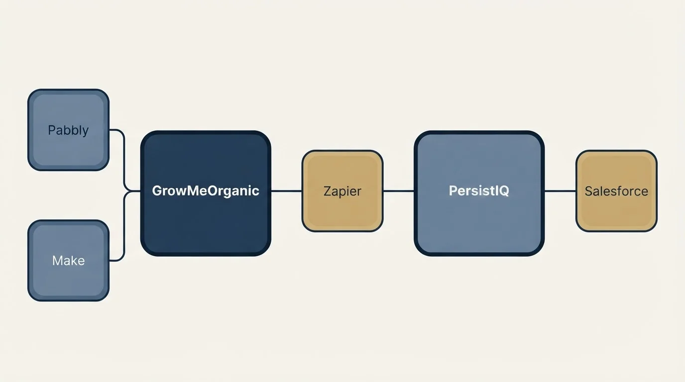 Integration schematic: Integration Ecosystem (GrowMeOrganic, PersistIQ, Zapier, Pabbly)