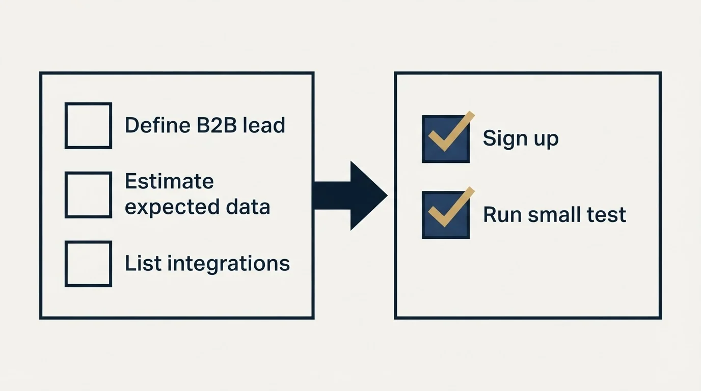 Before-and-after steps: Getting Started Checklist (Define B2B lead, Estimate expected data, List integrations, Sign up)