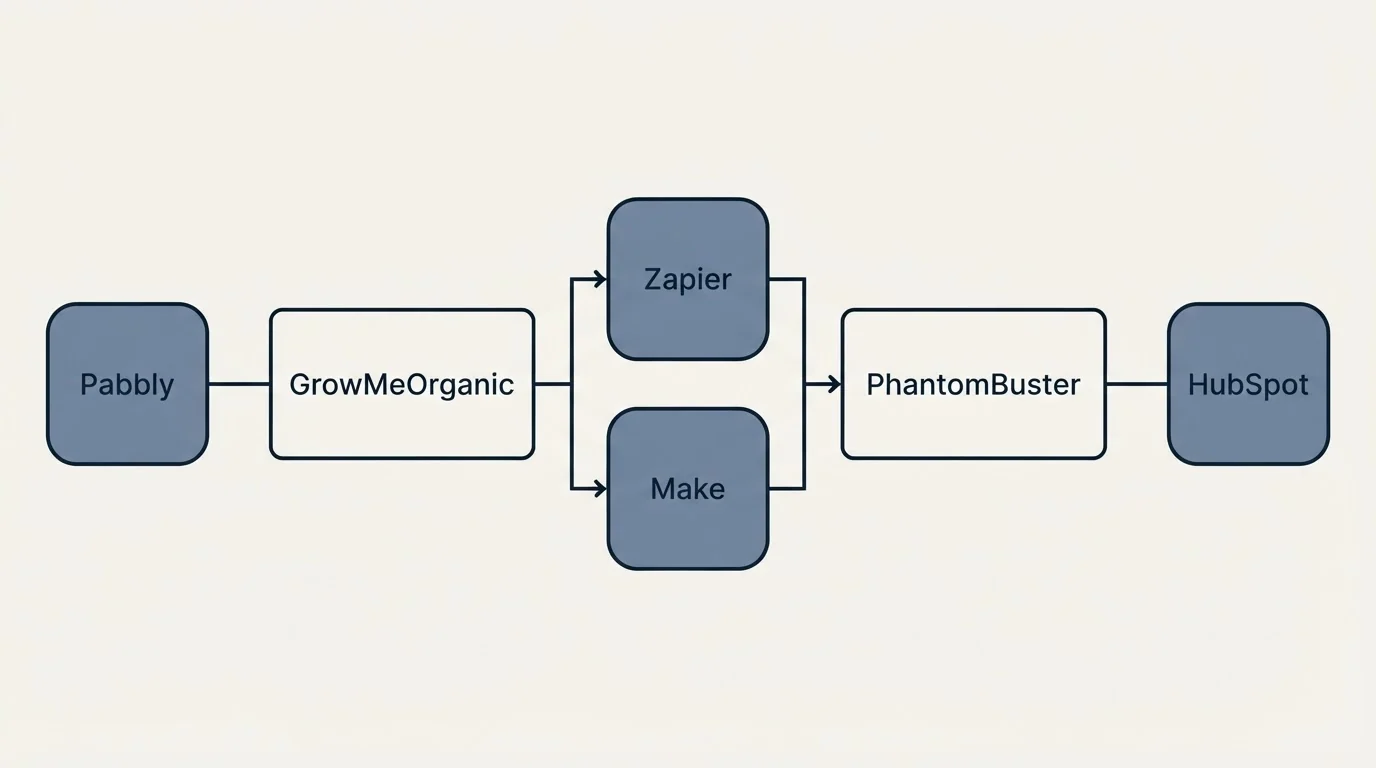Integration flow: Integration Ecosystem (GrowMeOrganic, PhantomBuster, Zapier, Make)