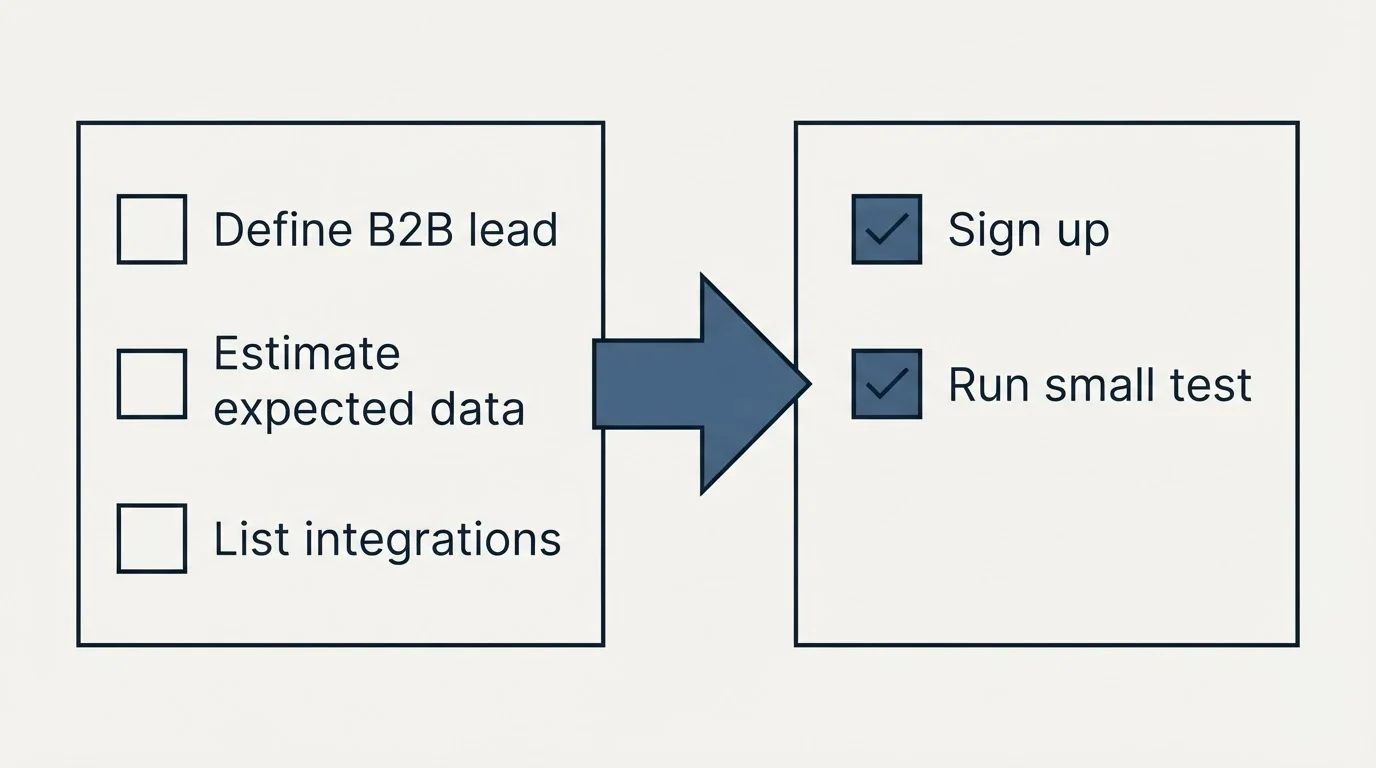 Before-and-after steps: Getting Started Checklist (Define B2B lead, Estimate expected data, List integrations, Sign up)