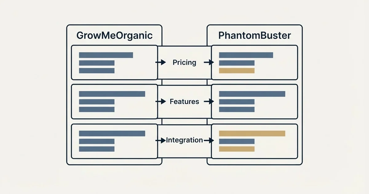 Comparison panel: GrowMeOrganic vs PhantomBuster (Pricing, Features, Integration)