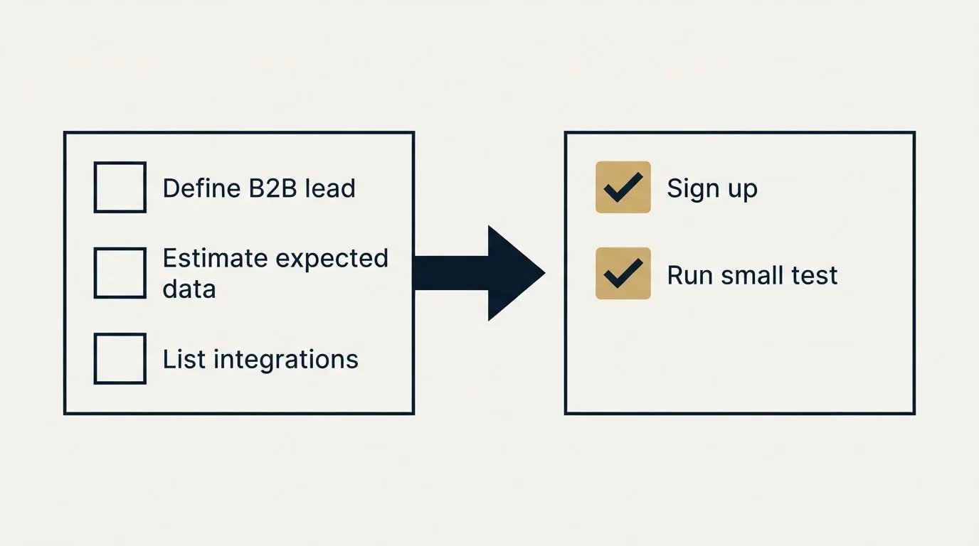 Before-and-after steps: Getting Started Checklist (Define B2B lead, Estimate expected data, List integrations, Sign up)