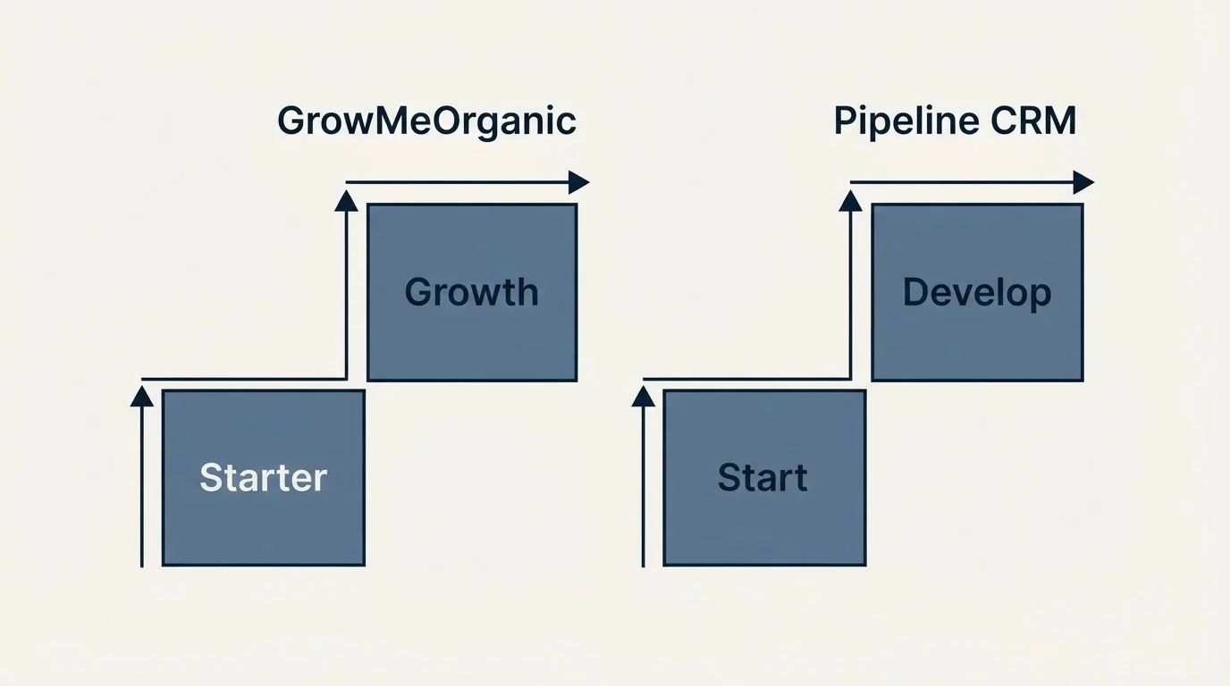 Pricing ladder: Pricing Comparison (GrowMeOrganic, Pipeline CRM, Starter, Start)