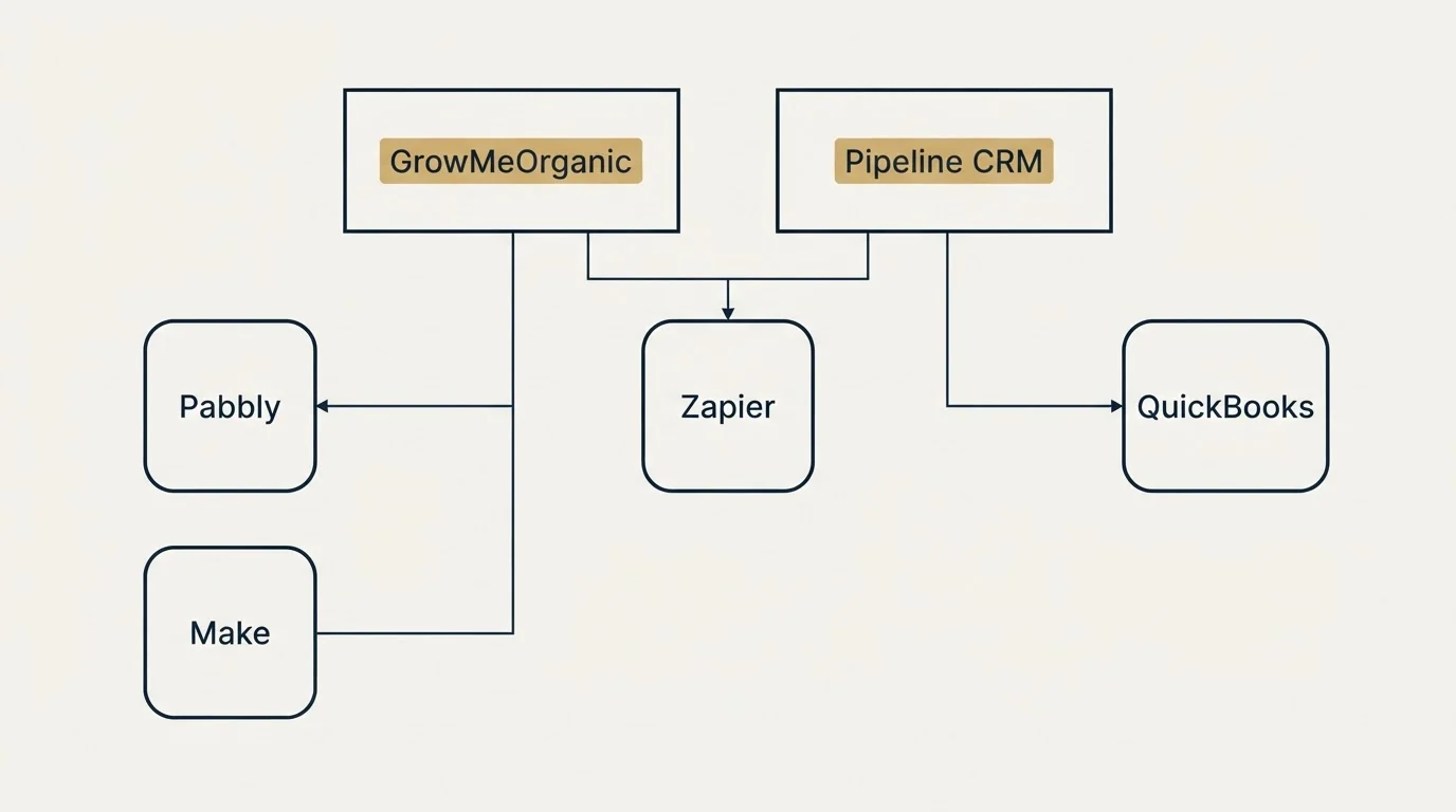 Integration grid: Integration Ecosystem (GrowMeOrganic, Pipeline CRM, Zapier, Pabbly)