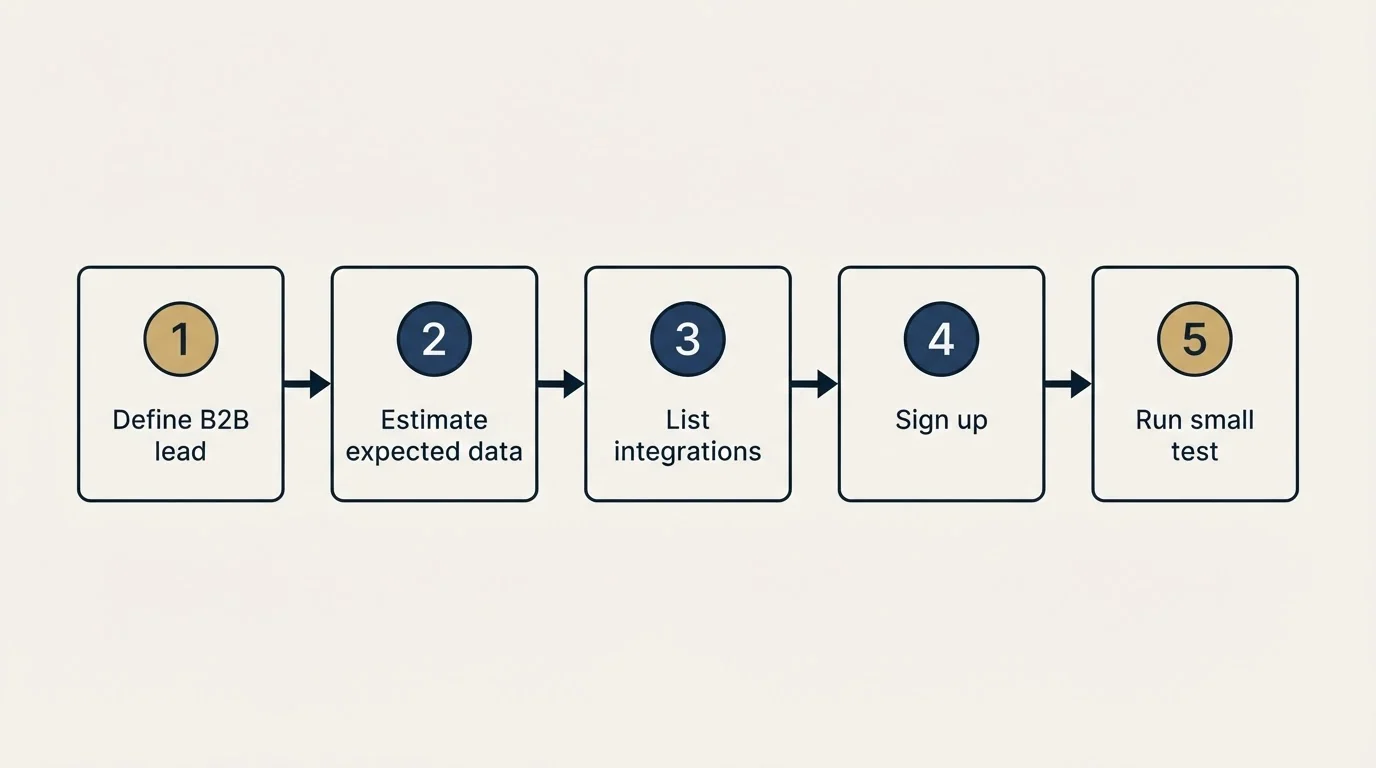 Step sequence: Getting Started Checklist (Define B2B lead, Estimate expected data, List integrations, Sign up)