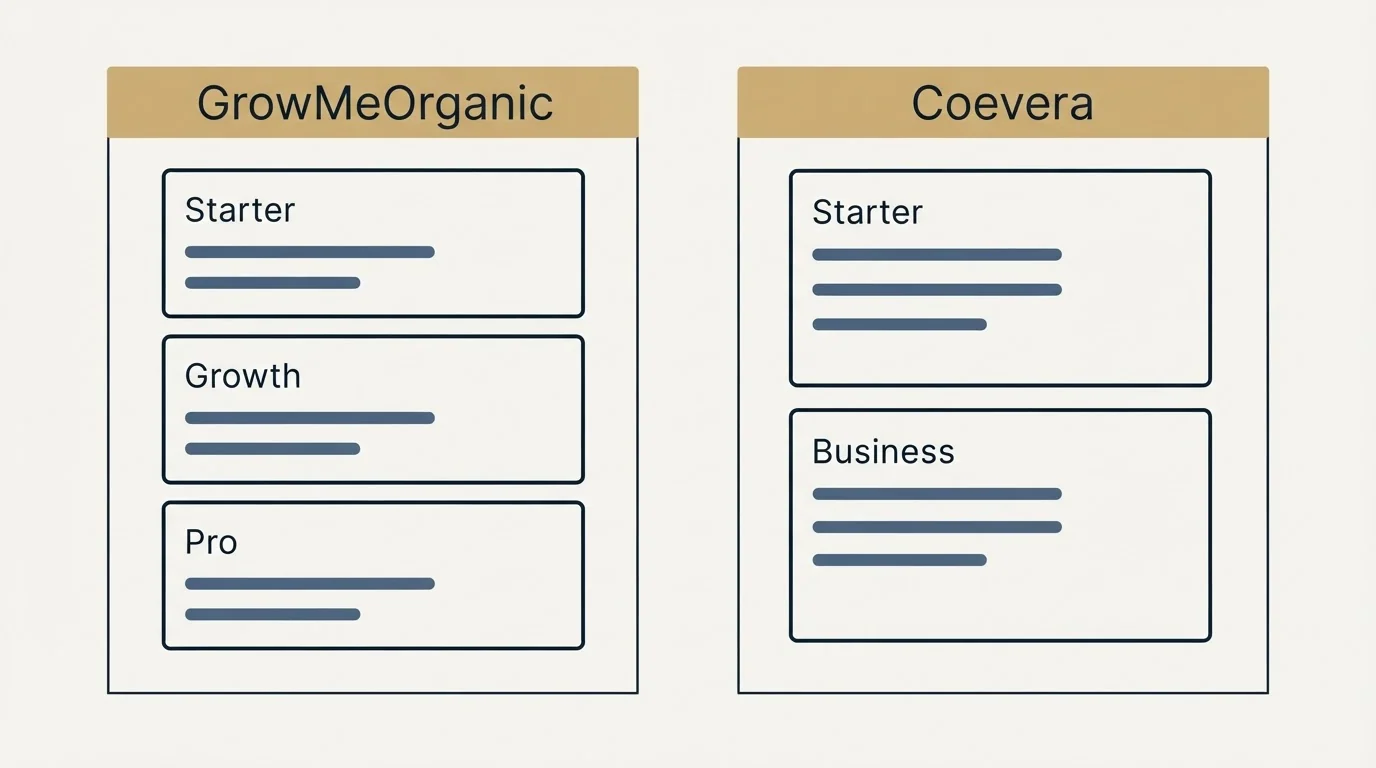 Pricing panels: Pricing Comparison (GrowMeOrganic, Coevera, Starter, Growth)