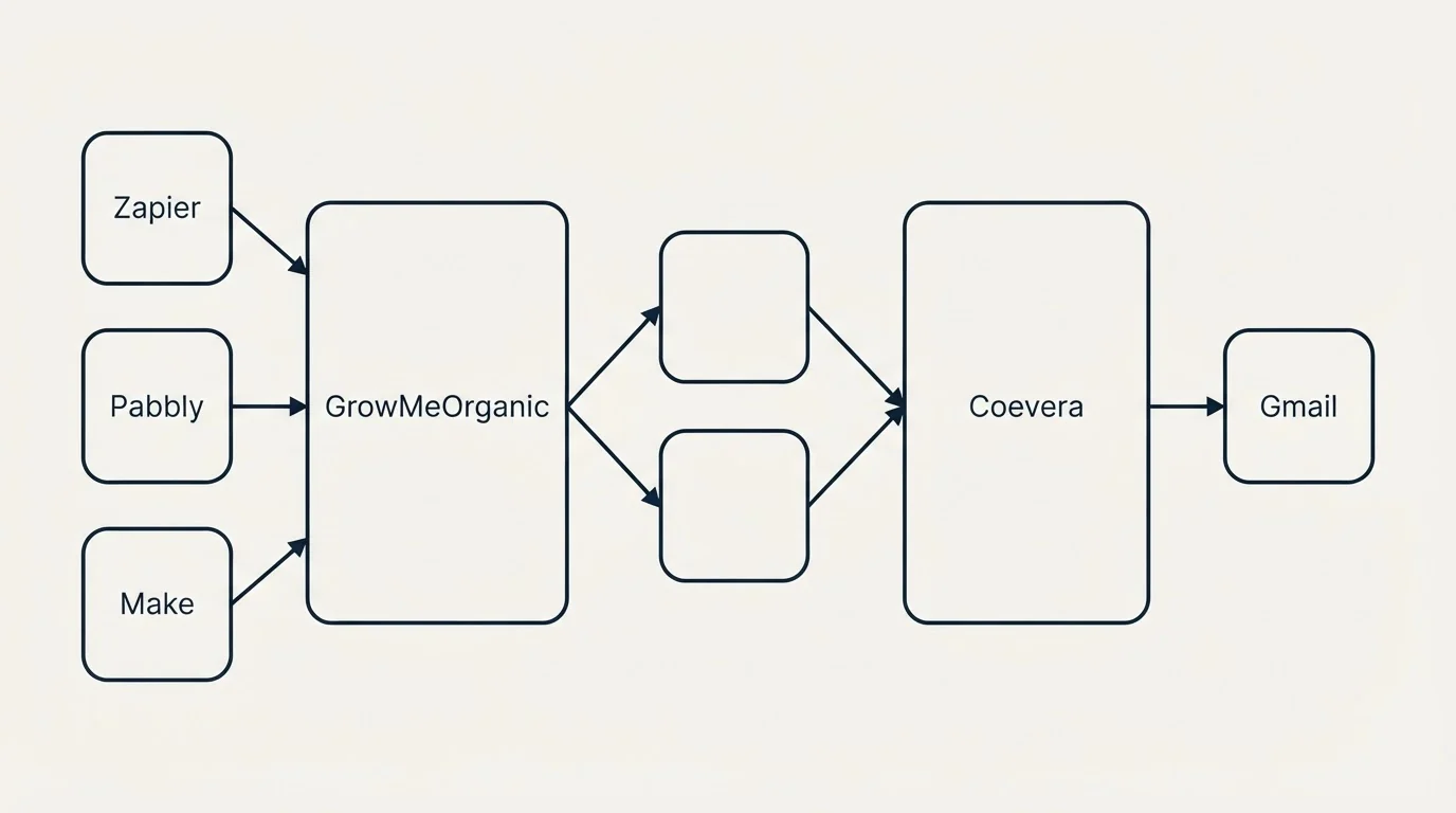 Integration schematic: Integration Ecosystem (GrowMeOrganic, Coevera, Zapier, Gmail)