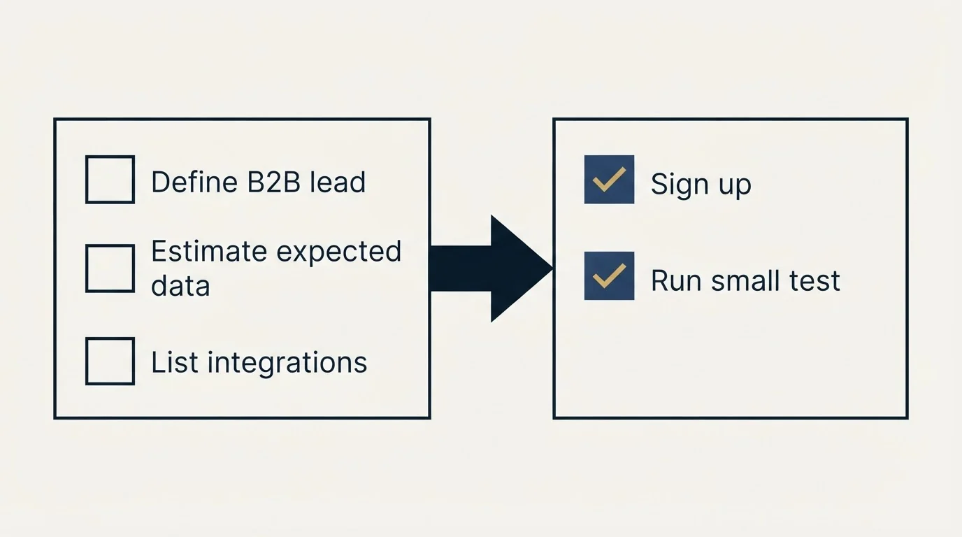 Before-and-after steps: Getting Started Checklist (Define B2B lead, Estimate expected data, List integrations, Sign up)