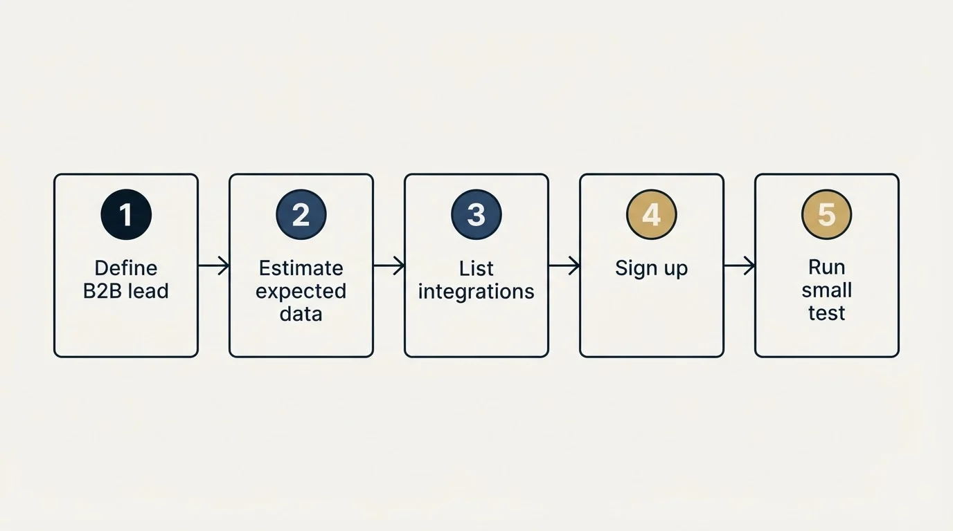 Step sequence: Getting Started Checklist (Define B2B lead, Estimate expected data, List integrations, Sign up)
