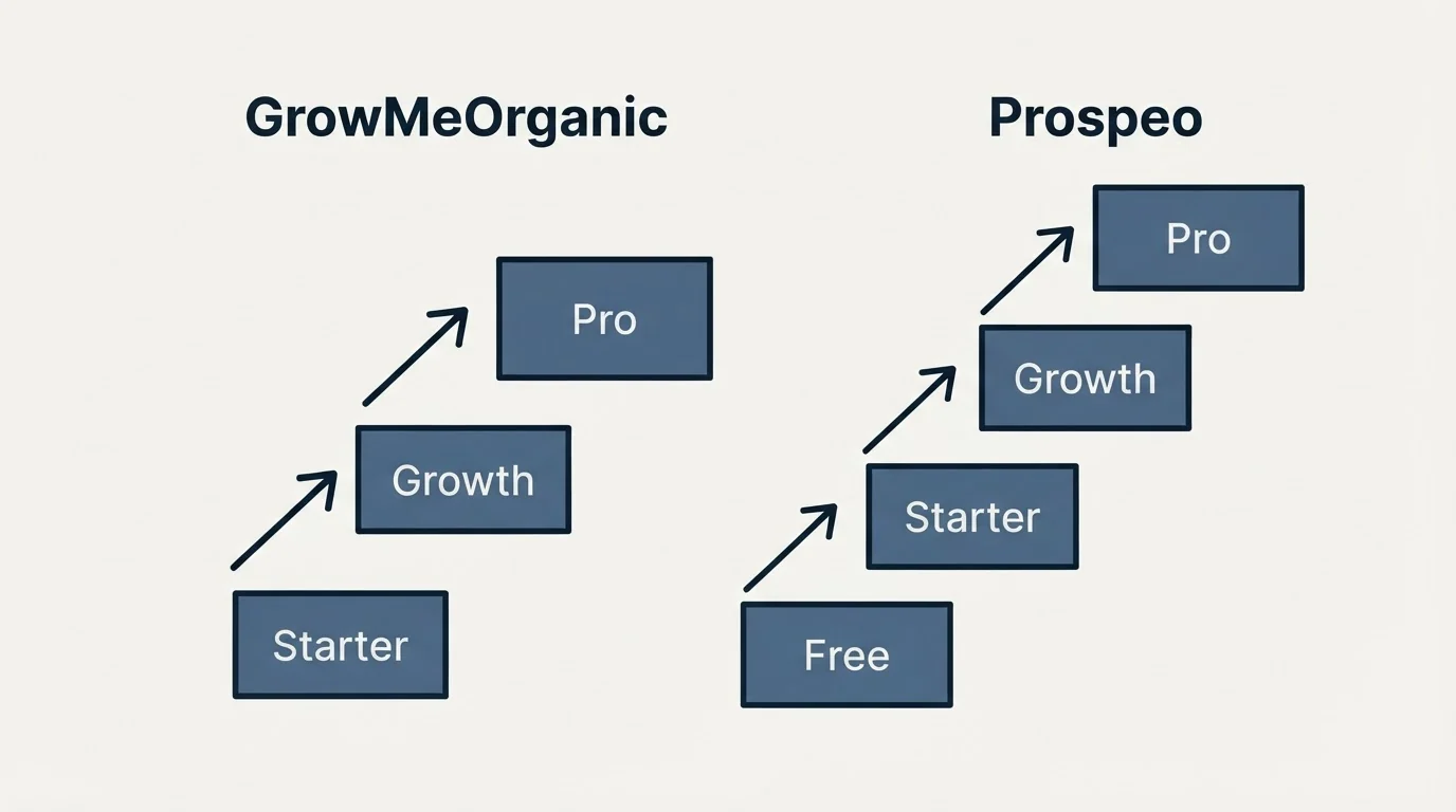 Pricing ladder: Pricing Comparison (GrowMeOrganic, Prospeo, Starter, Free)