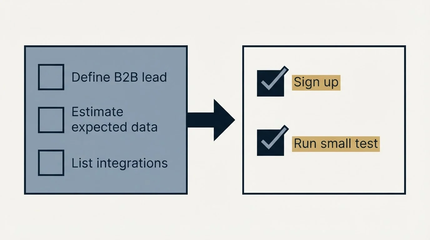 Before-and-after steps: Getting Started Checklist (Define B2B lead, Estimate expected data, List integrations, Sign up)