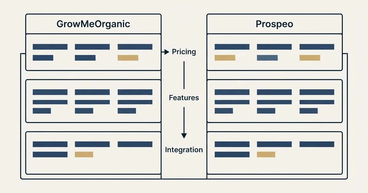 Comparison panel: GrowMeOrganic vs Prospeo (Pricing, Features, Integration)