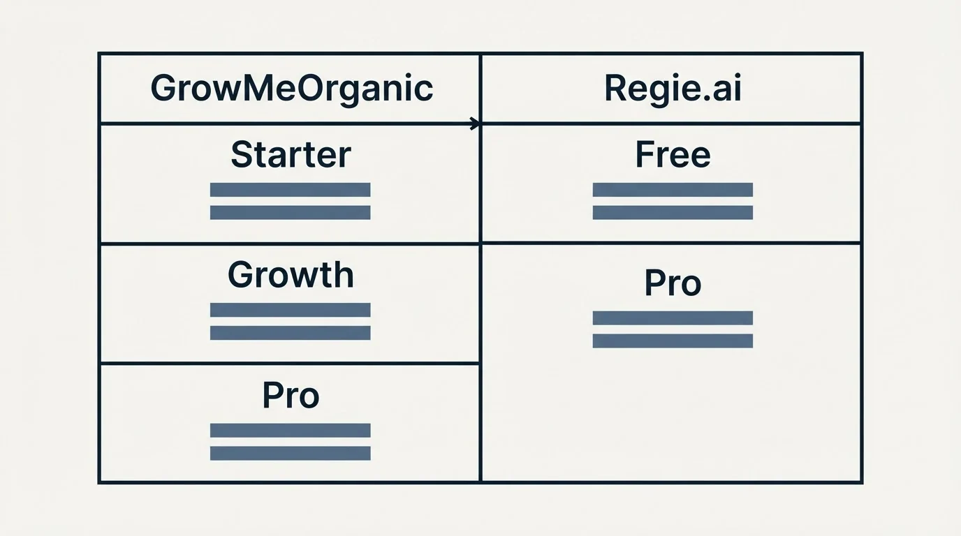 Pricing table: Pricing Comparison (GrowMeOrganic, Regie.ai, Starter, Free)
