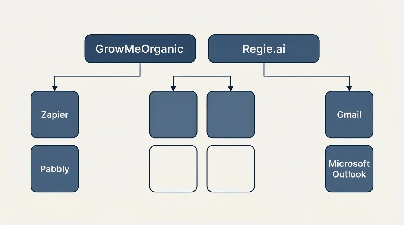 Integration grid: Integration Ecosystem (GrowMeOrganic, Regie.ai, Zapier, Gmail)