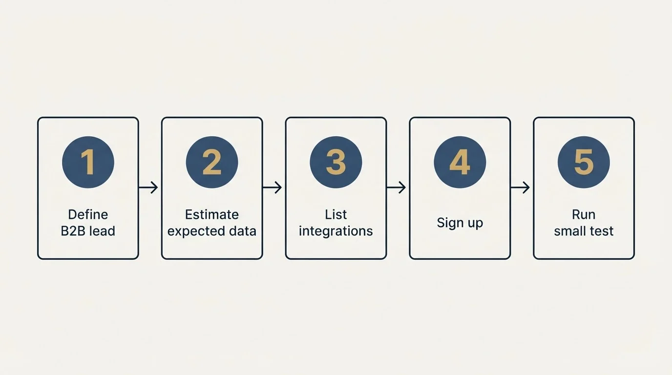 Step sequence: Getting Started Checklist (Define B2B lead, Estimate expected data, List integrations, Sign up)