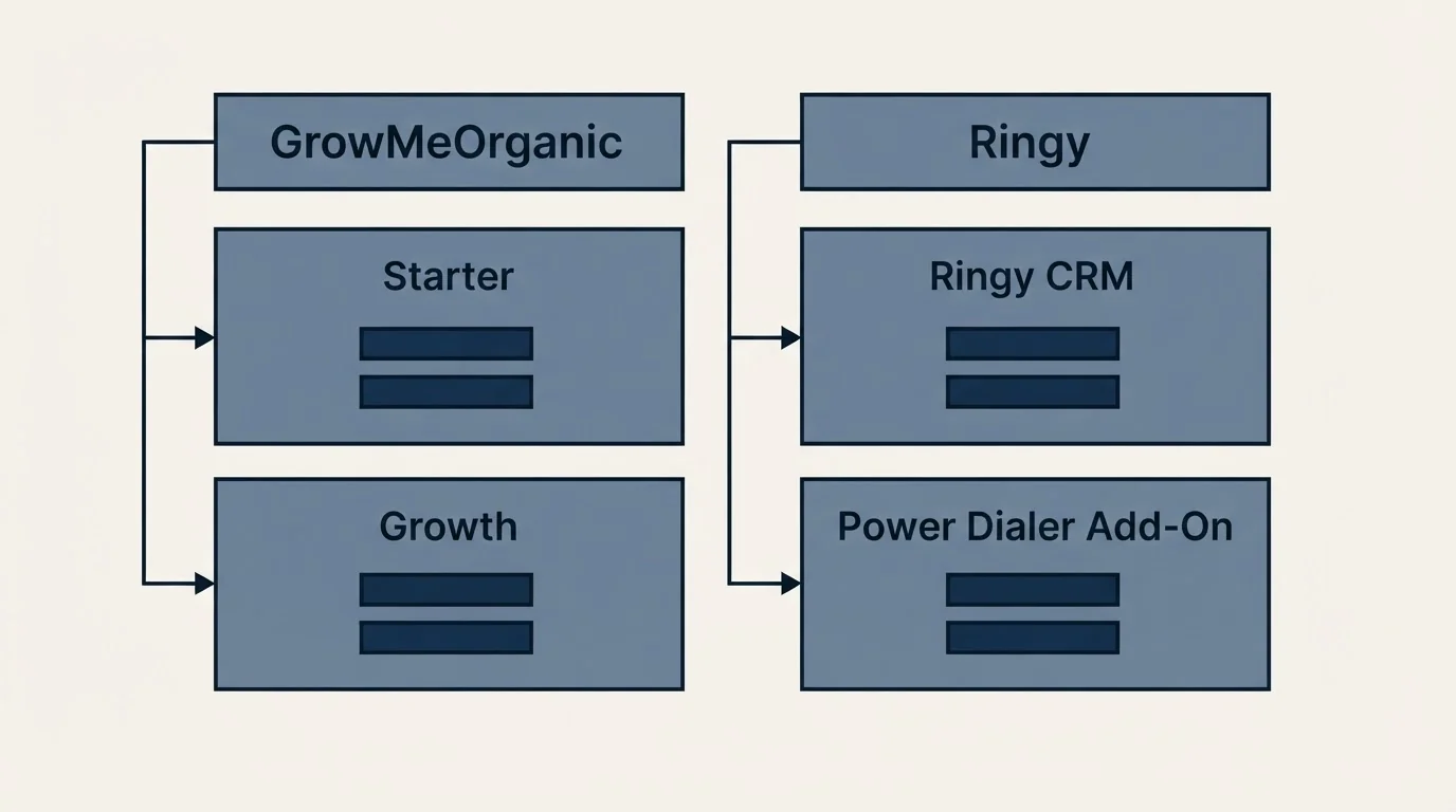 Pricing table: Pricing Comparison (GrowMeOrganic, Ringy, Starter, Ringy CRM)