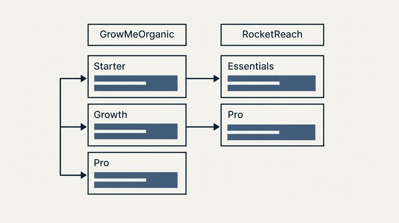 Pricing table: Pricing Comparison (GrowMeOrganic, RocketReach, Starter, Essentials)