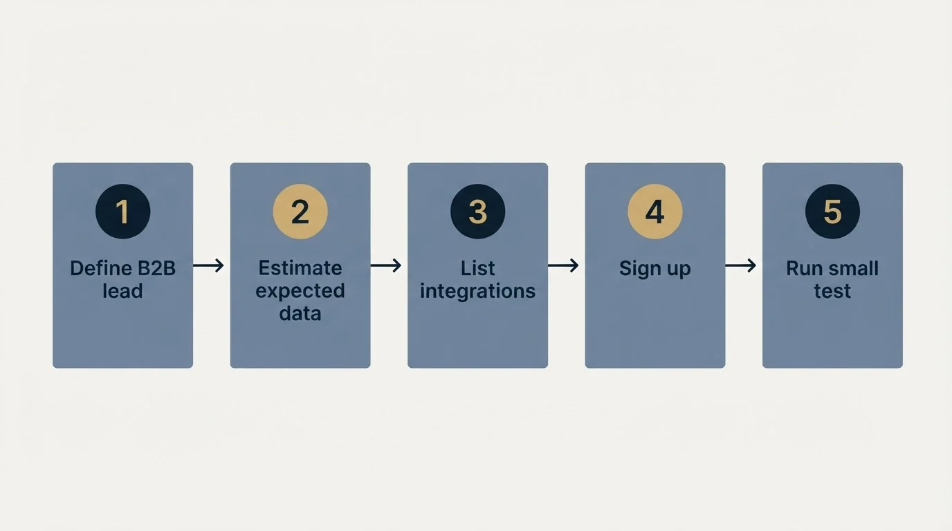 Step sequence: Getting Started Checklist (Define B2B lead, Estimate expected data, List integrations, Sign up)