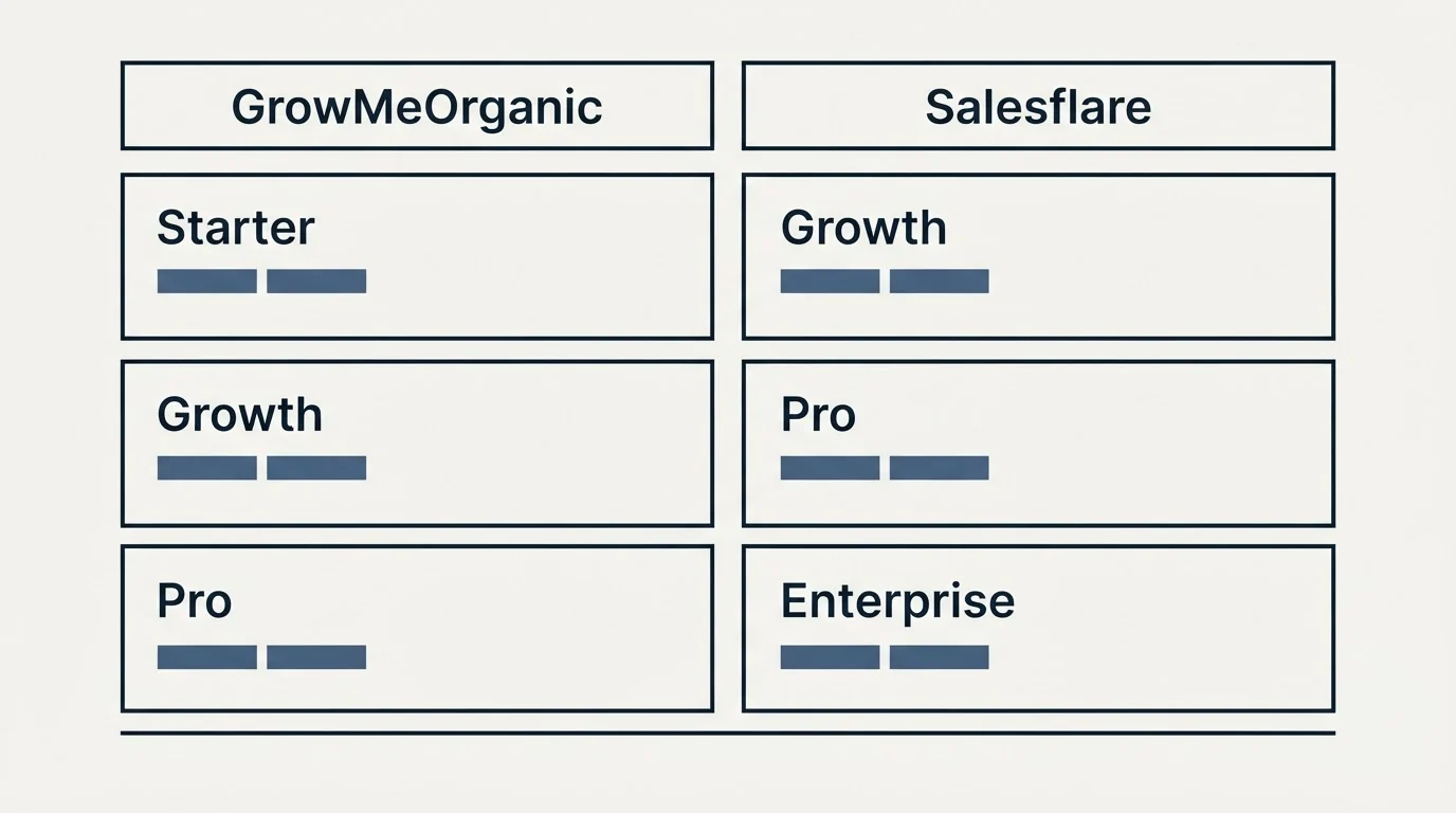 Pricing table: Pricing Comparison (GrowMeOrganic, Salesflare, Starter, Growth)