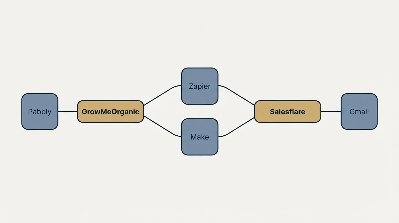 Integration schematic: Integration Ecosystem (GrowMeOrganic, Salesflare, Zapier, Make)