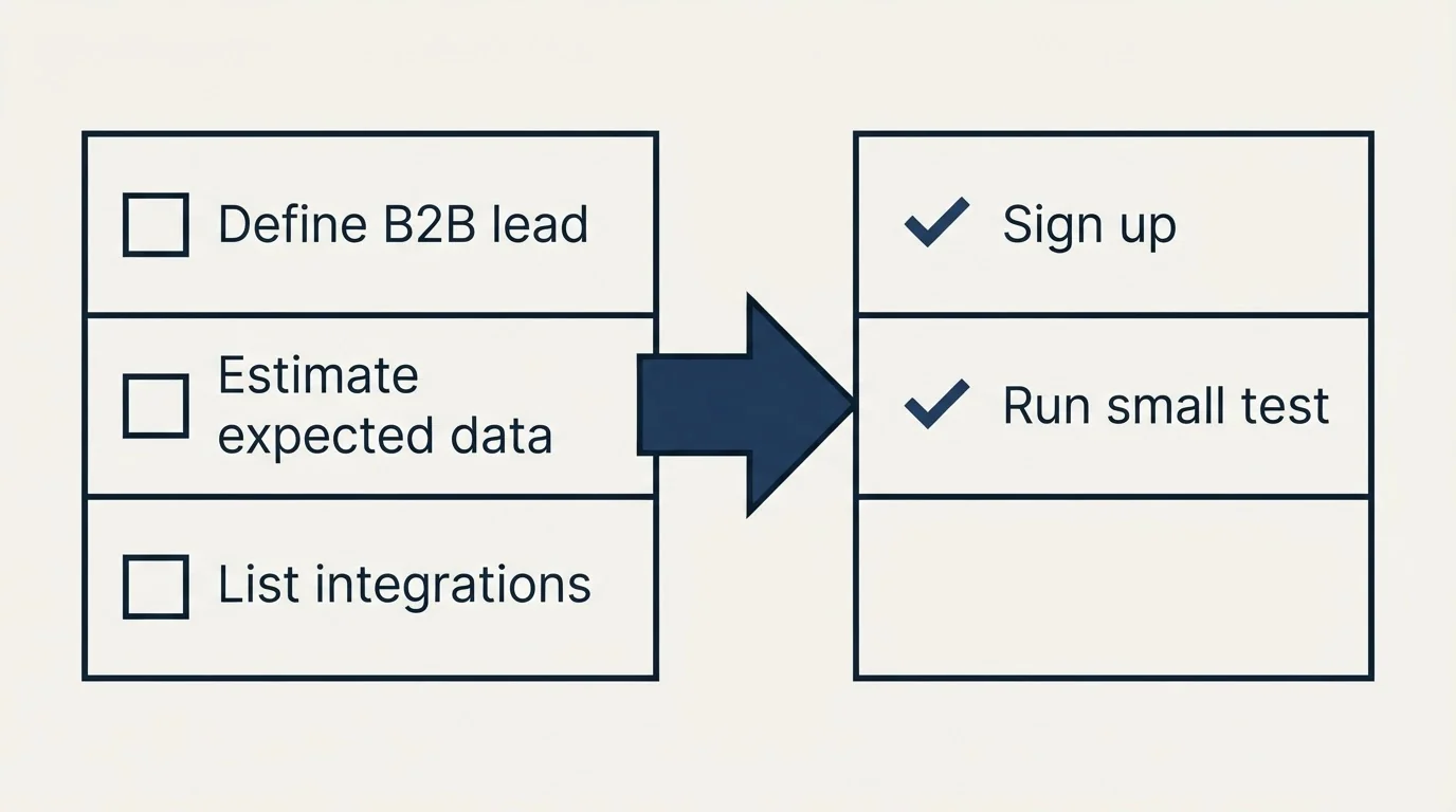 Before-and-after steps: Getting Started Checklist (Define B2B lead, Estimate expected data, List integrations, Sign up)