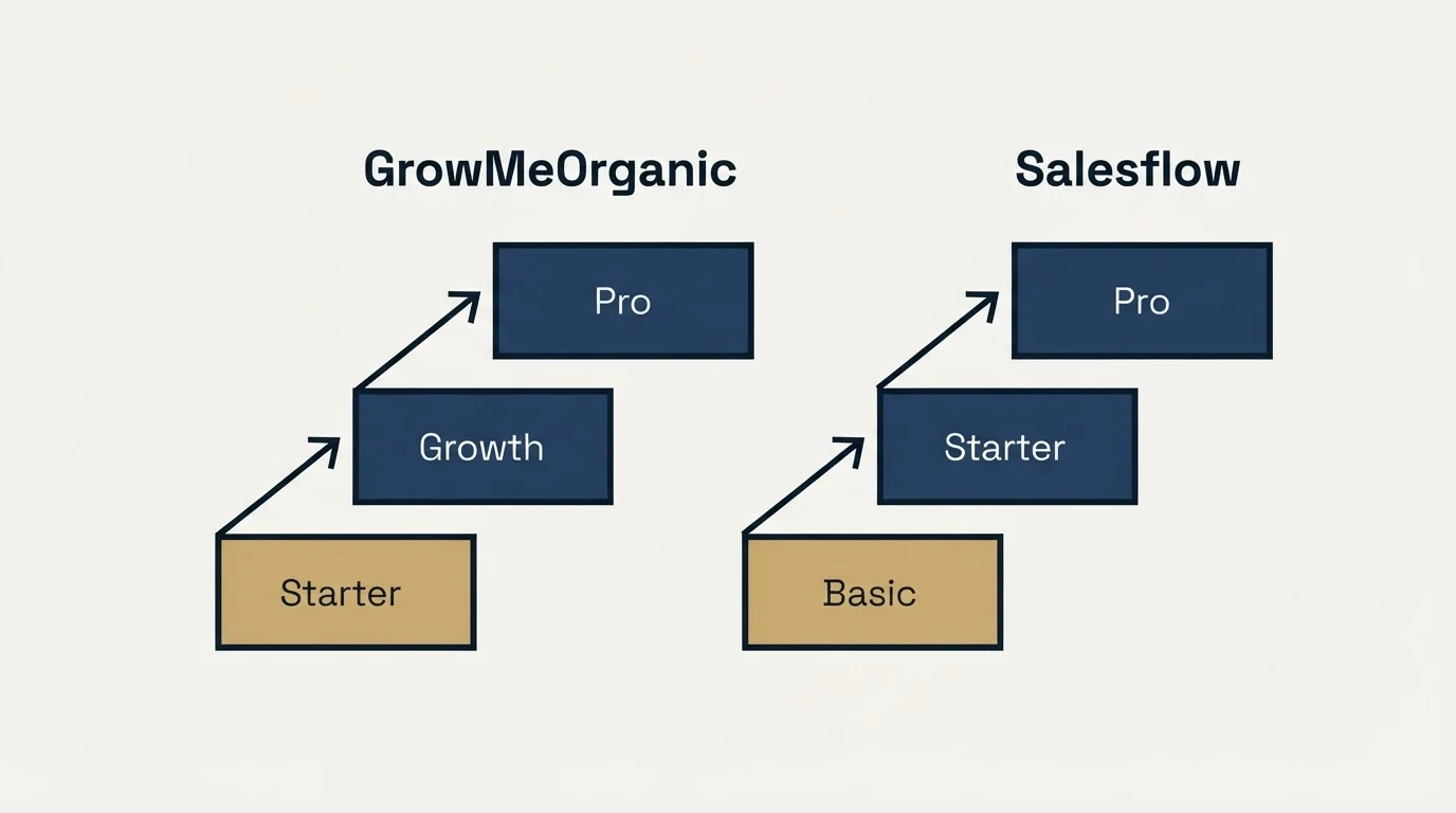 Pricing ladder: Pricing Comparison (GrowMeOrganic, Salesflow, Starter, Basic)