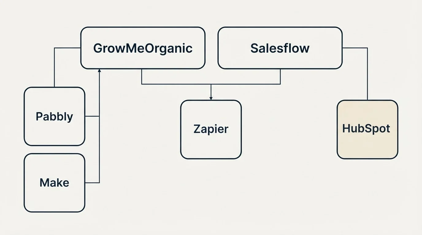 Integration grid: Integration Ecosystem (GrowMeOrganic, Salesflow, Zapier, Pabbly)