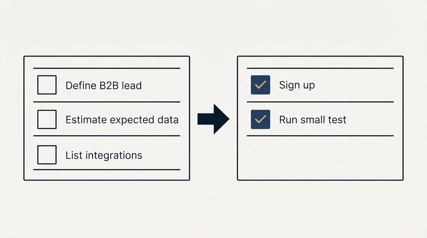 Before-and-after steps: Getting Started Checklist (Define B2B lead, Estimate expected data, List integrations, Sign up)