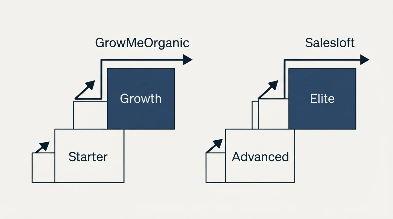 Pricing ladder: Pricing Comparison (GrowMeOrganic, Salesloft, Starter, Advanced)